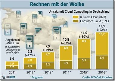Grafik Umsatz mit Cloud-Computing in Deutschland