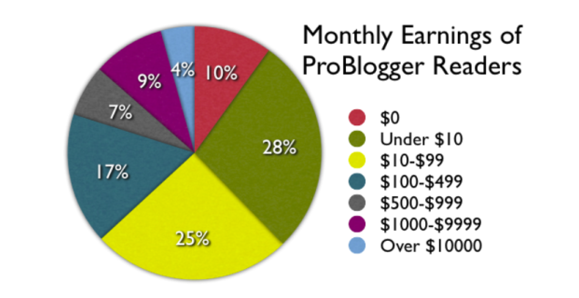 Monatlicher Verdienst von Bloggern